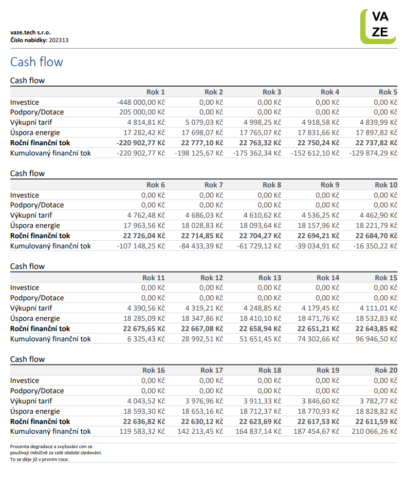 Návratnost fotovoltaické elektrárny
